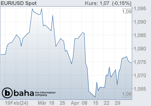 Chart für EUR/USD Spot